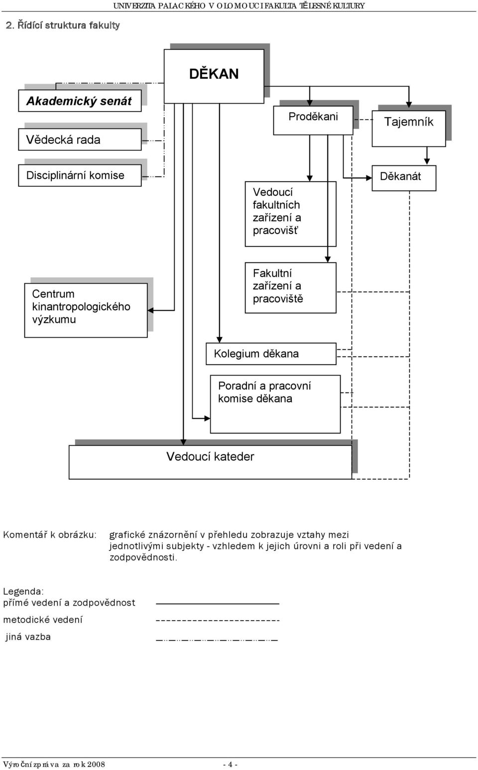 děkana Poradní a pracovní komise děkana Vedoucí kateder Komentář k obrázku: grafické znázornění v přehledu zobrazuje vztahy mezi jednotlivými