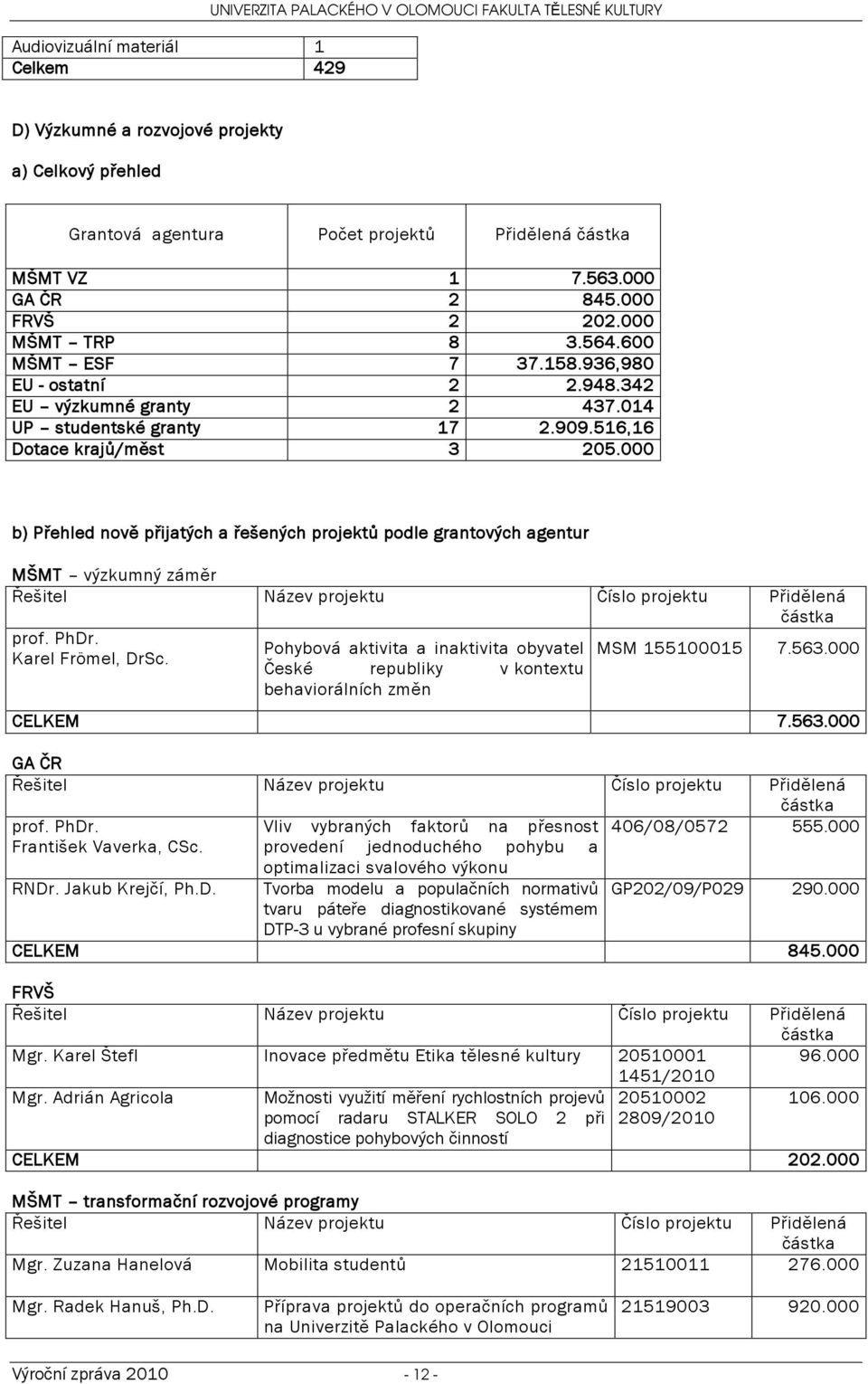 000 b) Přehled nově přijatých a řešených projektů podle grantových agentur MŠMT výzkumný záměr Řešitel Název projektu Číslo projektu Přidělená částka prof. PhDr. Karel Frömel, DrSc.