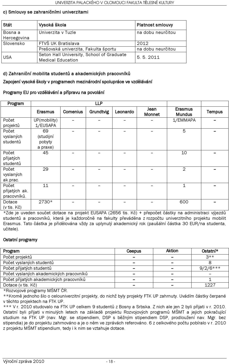 5. 20 d) Zahraniční mobilita studentů a akademických pracovníků Zapojení vysoké školy v programech mezinárodní spolupráce ve vzdělávání Programy EU pro vzdělávání a přípravu na povolání Program Počet