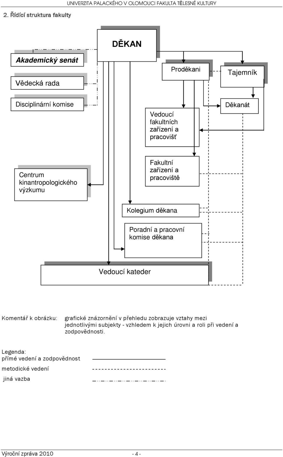 děkana Poradní a pracovní komise děkana Vedoucí kateder Komentář k obrázku: grafické znázornění v přehledu zobrazuje vztahy mezi jednotlivými