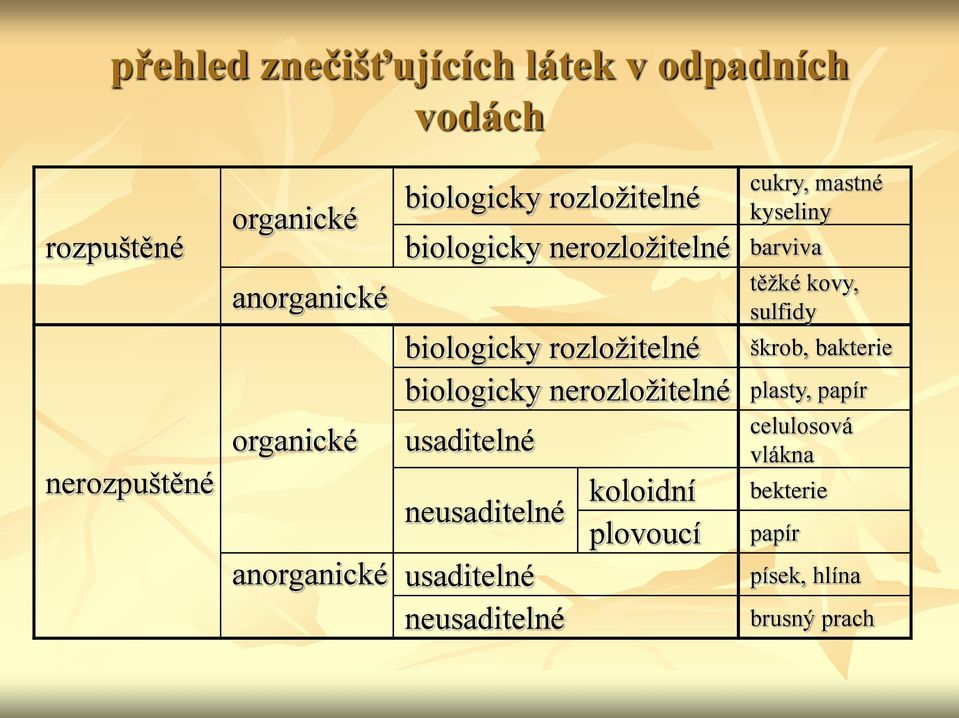 biologicky rozložitelné biologicky nerozložitelné plasty, papír usaditelné neusaditelné anorganické