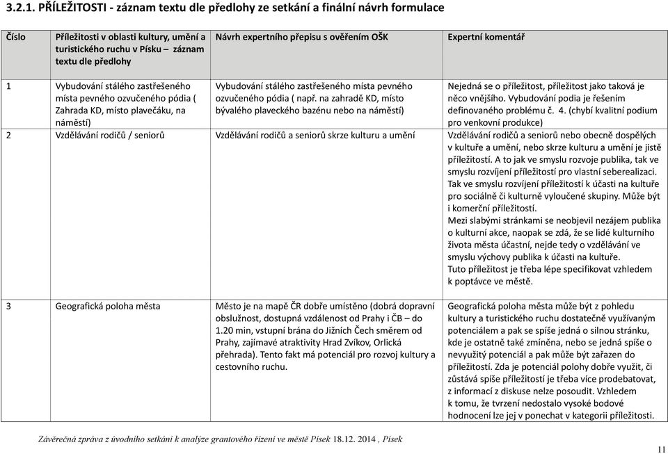 přepisu s ověřením OŠK Expertní komentář 1 Vybudování stálého zastřešeného místa pevného ozvučeného pódia ( Zahrada KD, místo plavečáku, na náměstí) Vybudování stálého zastřešeného místa pevného