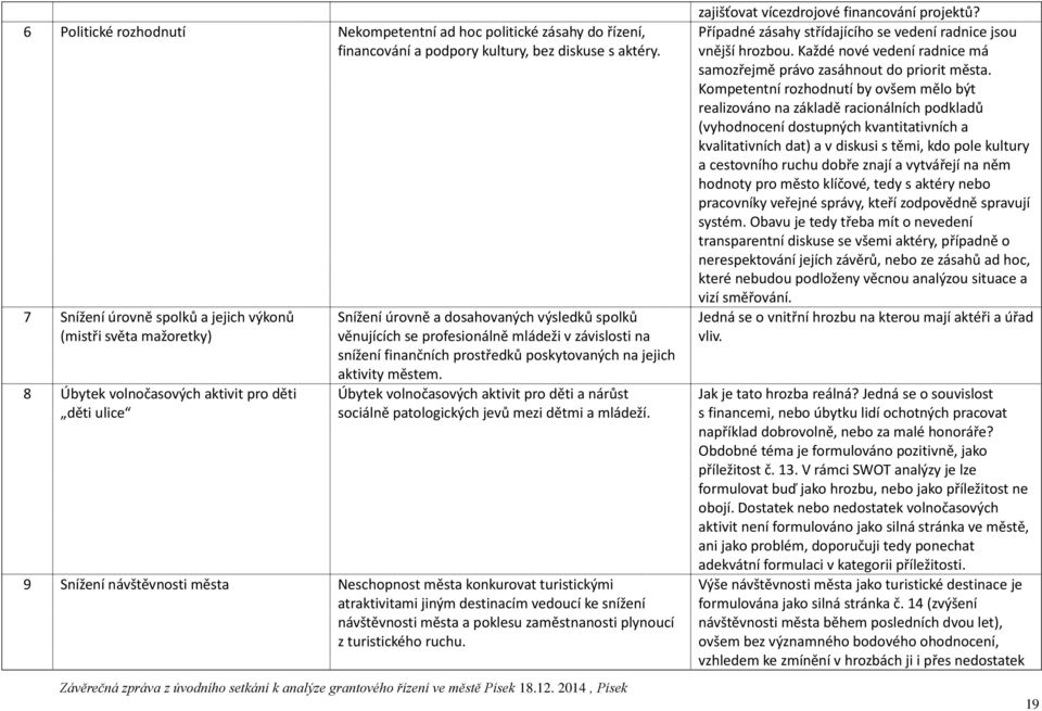 závislosti na snížení finančních prostředků poskytovaných na jejich aktivity městem. Úbytek volnočasových aktivit pro děti a nárůst sociálně patologických jevů mezi dětmi a mládeží.