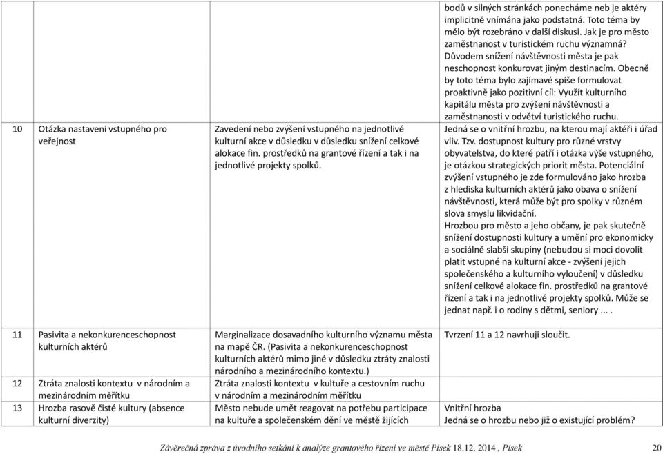 Marginalizace dosavadního kulturního významu města na mapě ČR. (Pasivita a nekonkurenceschopnost kulturních aktérů mimo jiné v důsledku ztráty znalosti národního a mezinárodního kontextu.