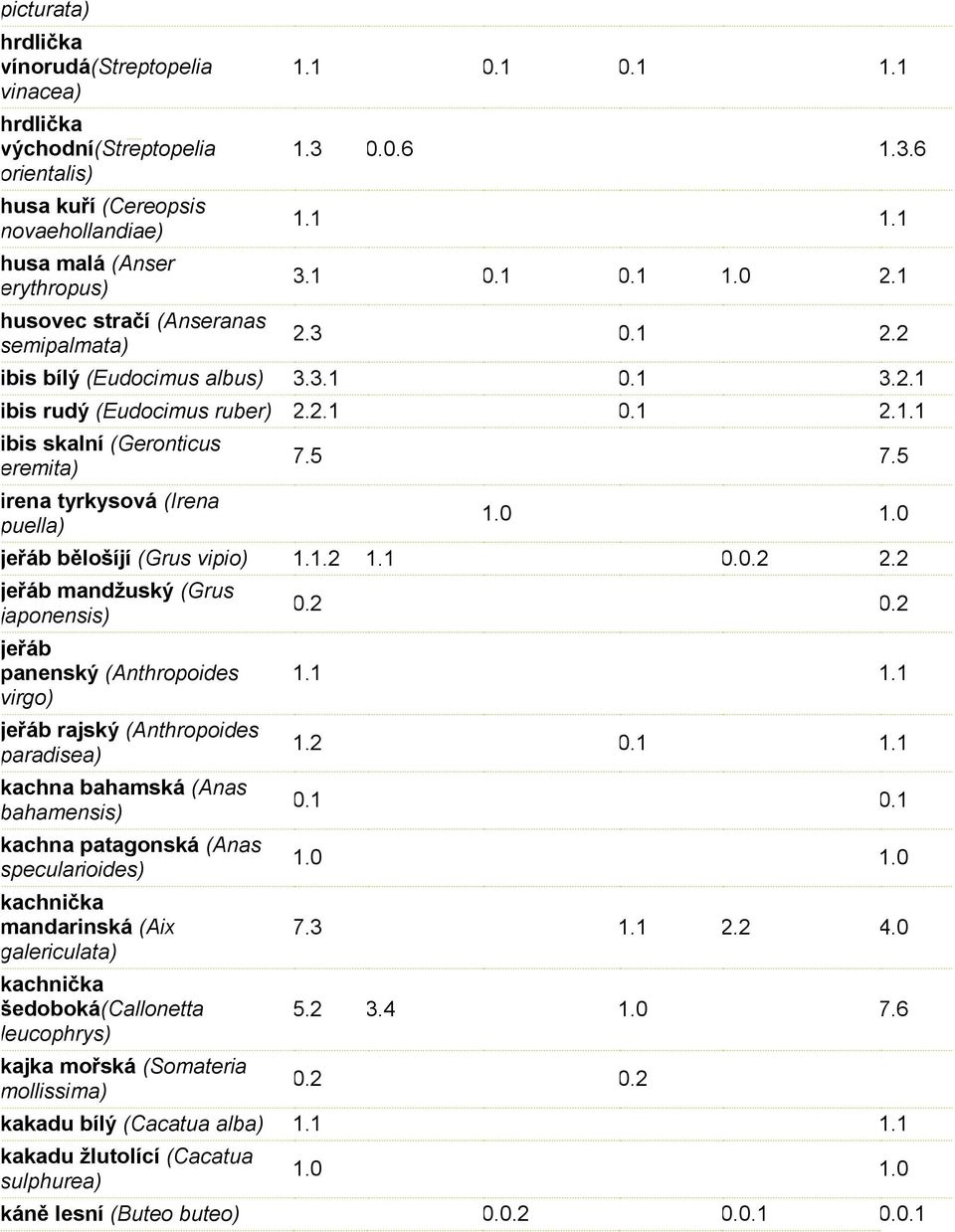 5 7.5 1.0 1.0 jeřáb bělošíjí (Grus vipio) 1.1.2 1.1 0.0.2 2.