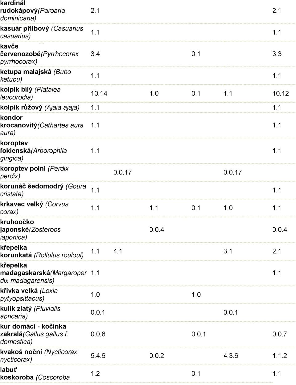 12 kolpík růžový (Ajaia ajaja) kondor krocanovitý(cathartes aura aura) koroptev fokienská(arborophila gingica) koroptev polní (Perdi perdi) korunáč šedomodrý (Goura cristata) krkavec velký (Corvus