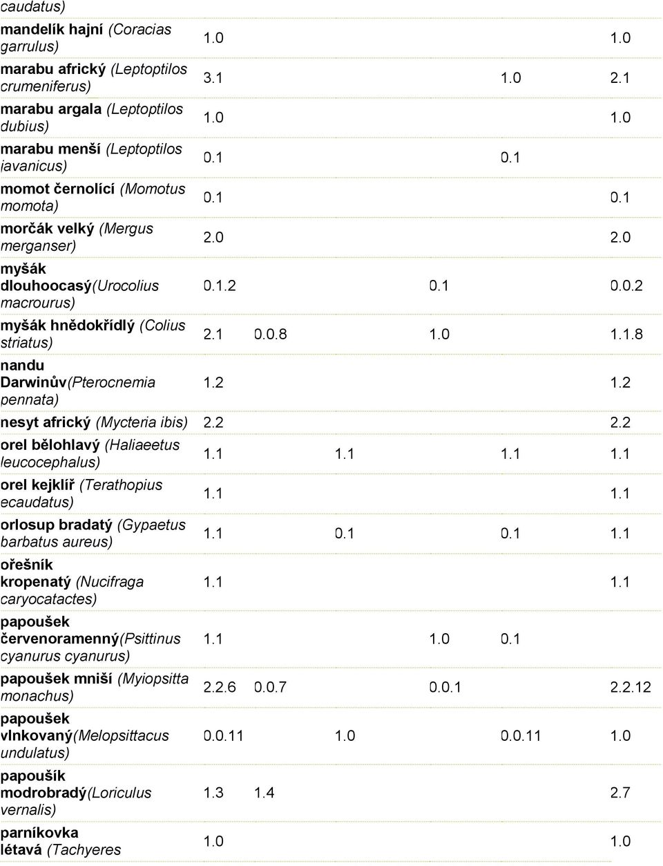 1 0.0.8 1.0 1.1.8 1.2 1.2 nesyt africký (Mycteria ibis) 2.2 2.