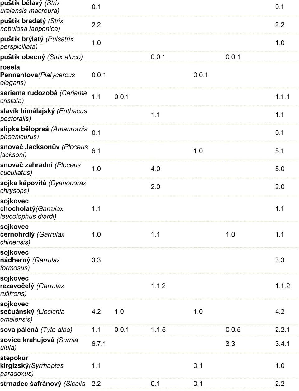 (Amaurornis phoenicurus) snovač Jacksonův (Ploceus jacksoni) snovač zahradní (Ploceus cucullatus) sojka kápovitá (Cyanocora chrysops) sojkovec chocholatý(garrula leucolophus diardi) sojkovec