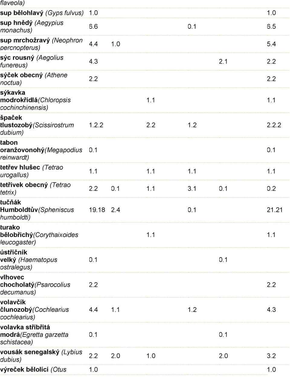 tlustozobý(scissirostrum dubium) tabon oranžovonohý(megapodius reinwardt) tetřev hlušec (Tetrao urogallus) tetřívek obecný (Tetrao tetri) tučňák Humboldtův(Spheniscus humboldti) turako