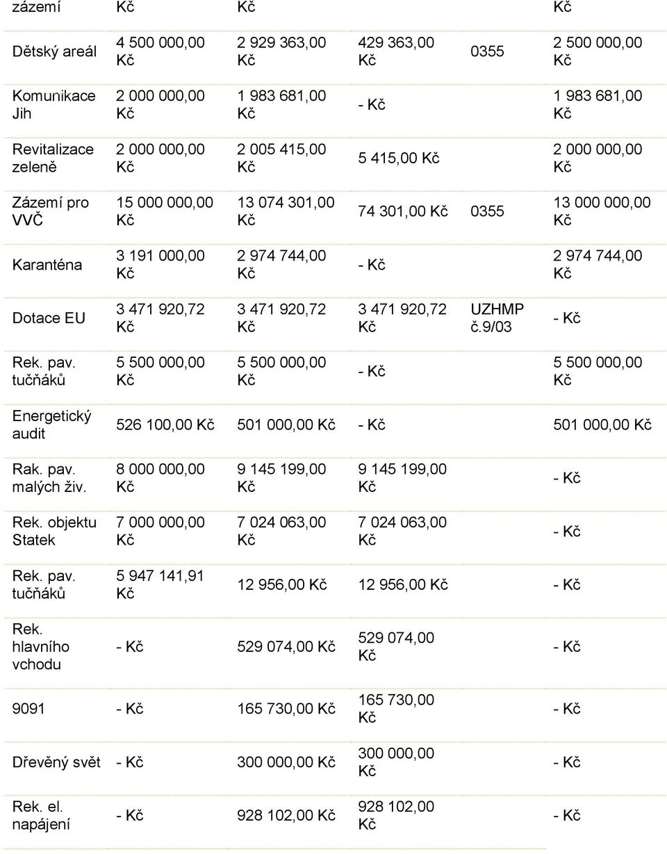 tučňáků 5 500 000,00 5 500 000,00-5 500 000,00 Energetický audit 526 100,00 501 000,00-501 000,00 Rak. pav. malých živ. 8 000 000,00 9 145 199,00 9 145 199,00 - Rek.