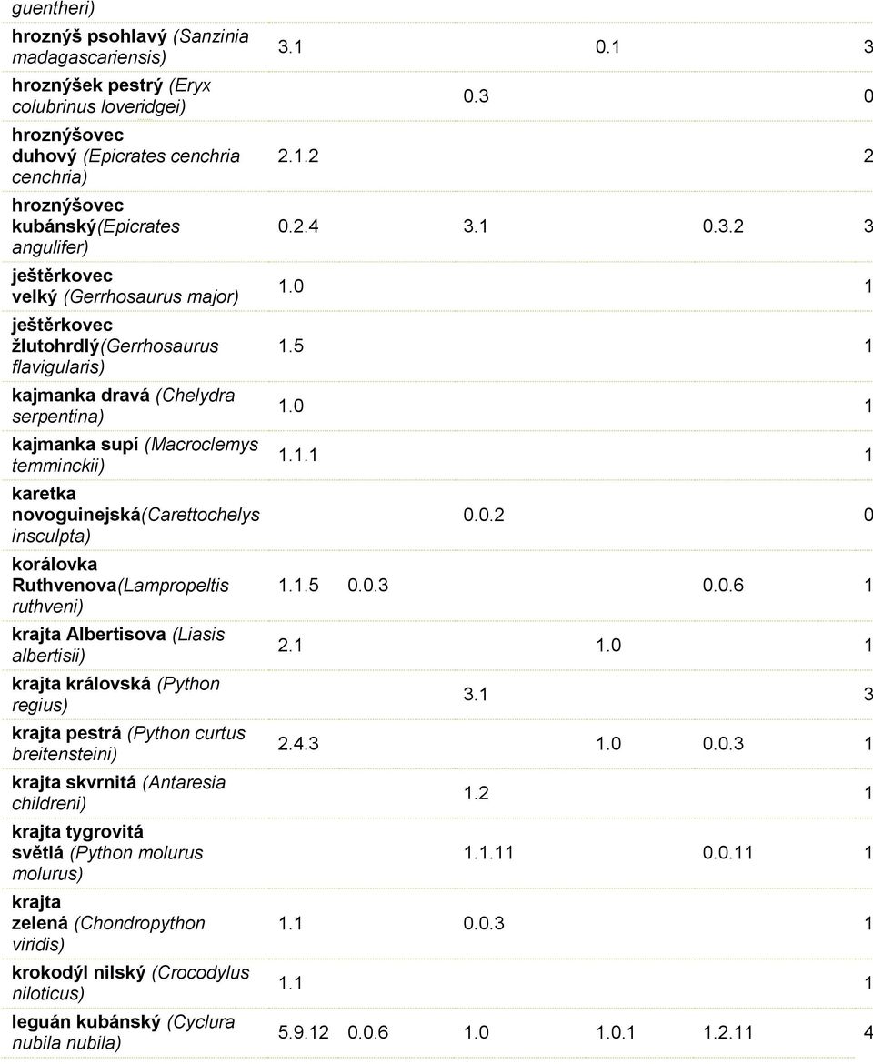 novoguinejská(carettochelys insculpta) korálovka Ruthvenova(Lampropeltis ruthveni) krajta Albertisova (Liasis albertisii) krajta královská (Python regius) krajta pestrá (Python curtus breitensteini)