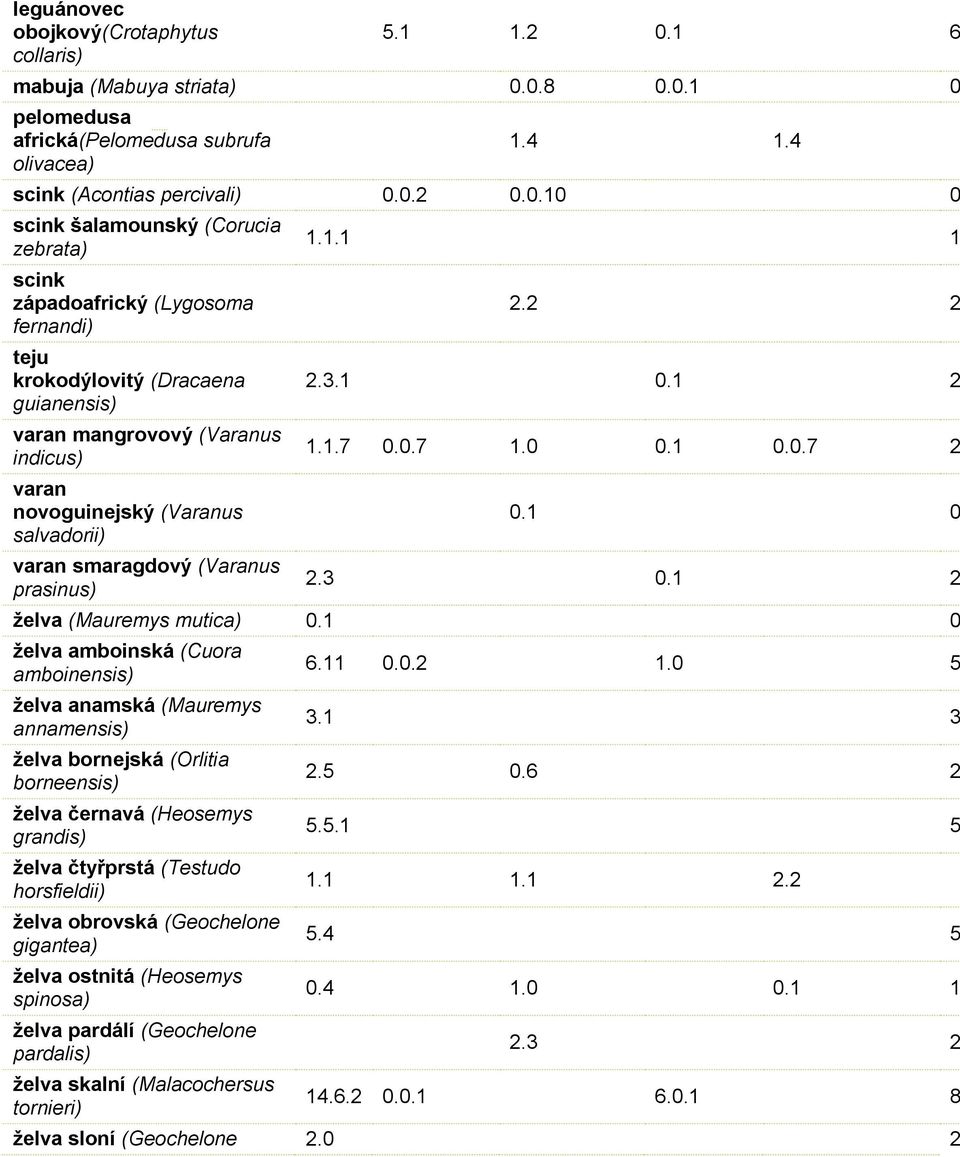 0.8 0.0.1 0 pelomedusa africká(pelomedusa subrufa olivacea) 1.4 1.4 scink (Acontias percivali) 0.0.2 0.0.10 0 scink šalamounský (Corucia zebrata) scink západoafrický (Lygosoma fernandi) teju