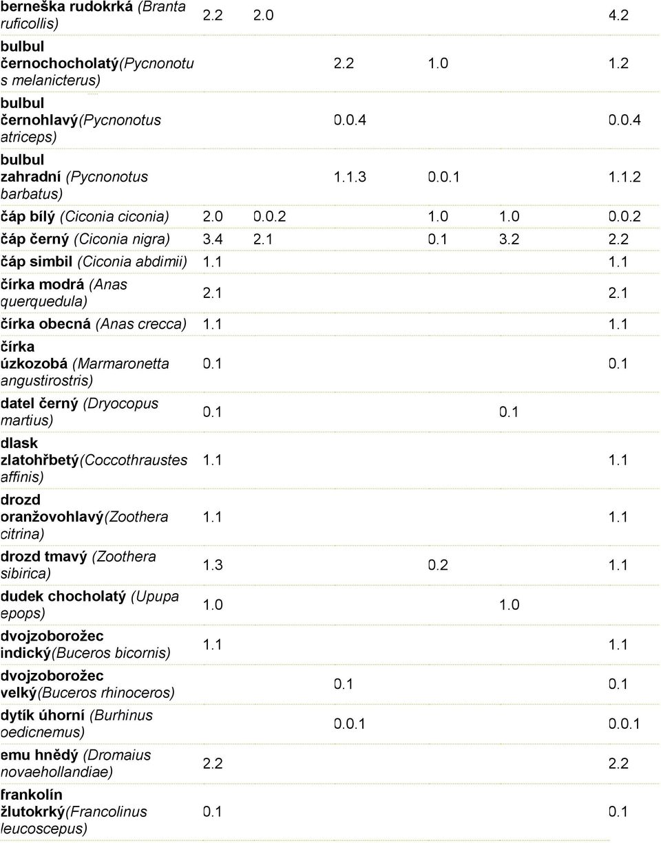 1 čírka obecná (Anas crecca) čírka úzkozobá (Marmaronetta angustirostris) datel černý (Dryocopus martius) dlask zlatohřbetý(coccothraustes affinis) drozd oranžovohlavý(zoothera citrina) drozd tmavý