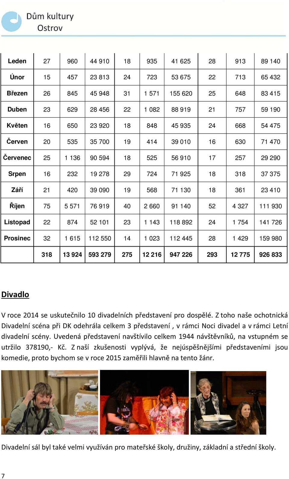 Září 21 420 39 090 19 568 71 130 18 361 23 410 Říjen 75 5 571 76 919 40 2 660 91 140 52 4 327 111 930 Listopad 22 874 52 101 23 1 143 118 892 24 1 754 141 726 Prosinec 32 1 615 112 550 14 1 023 112