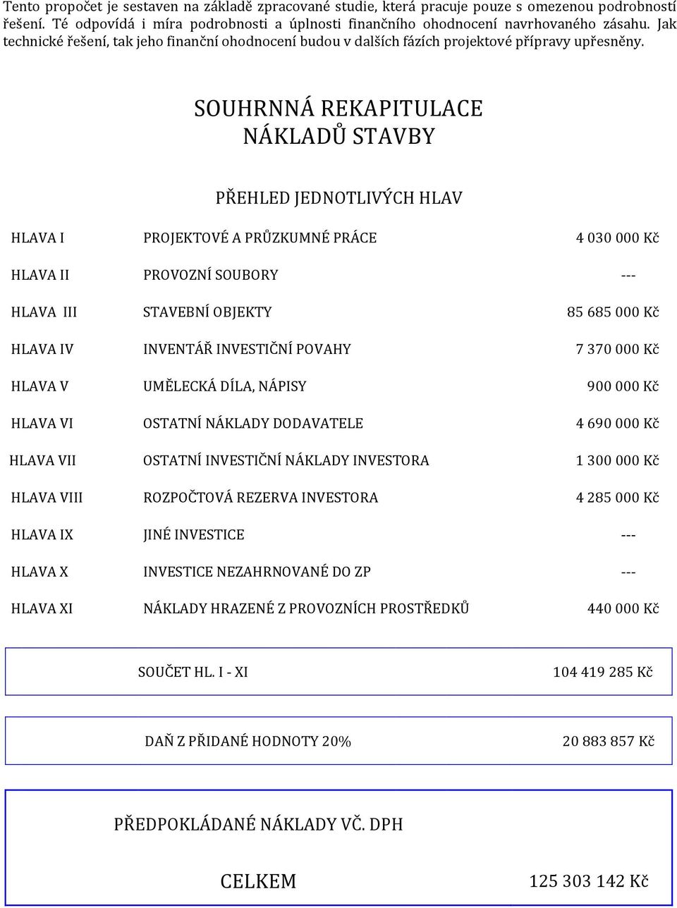 SOUHRNNÁ REKAPITULACE NÁKLADŮ STAVBY PŘEHLED JEDNOTLIVÝCH HLAV HLAVA I PROJEKTOVÉ A PRŮZKUMNÉ PRÁCE 4 030 000 Kč HLAVA II PROVOZNÍ SOUBORY --- HLAVA III STAVEBNÍ OBJEKTY 85 685 000 Kč HLAVA IV