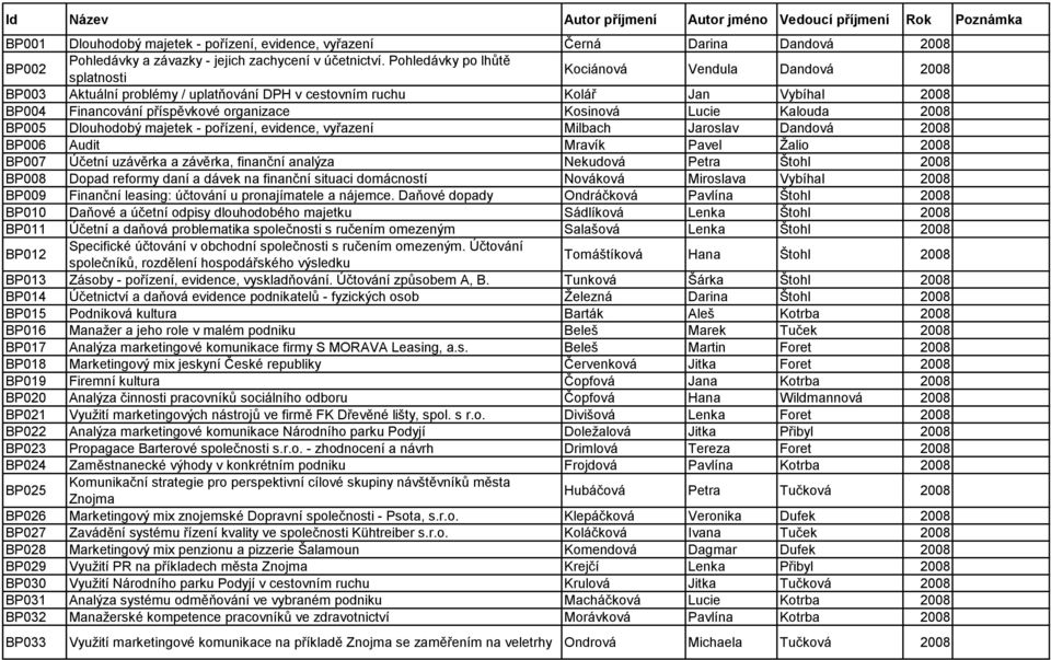 Lucie Kalouda 2008 BP005 Dlouhodobý majetek - pořízení, evidence, vyřazení Milbach Jaroslav Dandová 2008 BP006 Audit Mravík Pavel Žalio 2008 BP007 Účetní uzávěrka a závěrka, finanční analýza Nekudová