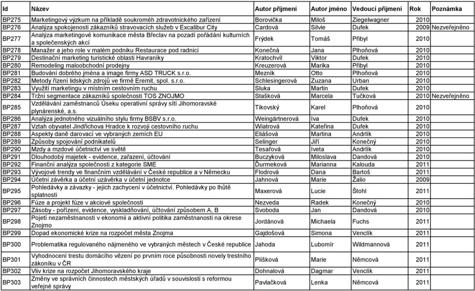 Restaurace pod radnicí Konečná Jana Plhoňová 2010 BP279 Destinační marketing turistické oblasti Havraníky Kratochvíl Viktor Dufek 2010 BP280 Remodeling maloobchodní prodejny Kreuzerová Marika Přibyl
