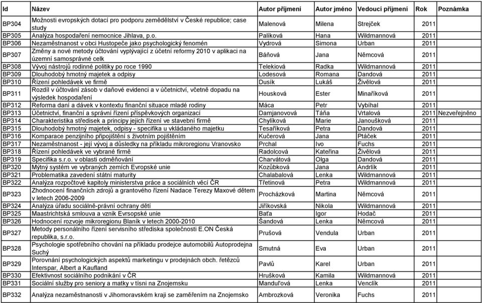 Nezaměstnanost v obci Hustopeče jako psychologický fenomén Vydrová Simona Urban 2011 BP307 Změny a nové metody účtování vyplývající z účetní reformy 2010 v aplikaci na územní samosprávné celk Báňová