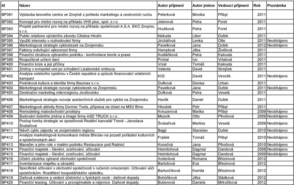 mo, Hrušková s.r.o. Petra Foret 2011 BP394 Public relations výrobního závodu Cihelna Hevlín Nekuda Libor Dufek 2011 BP395 Využití internetu v rozhodování firmy Jirchářová Lenka Otte 2011 Neobhájeno