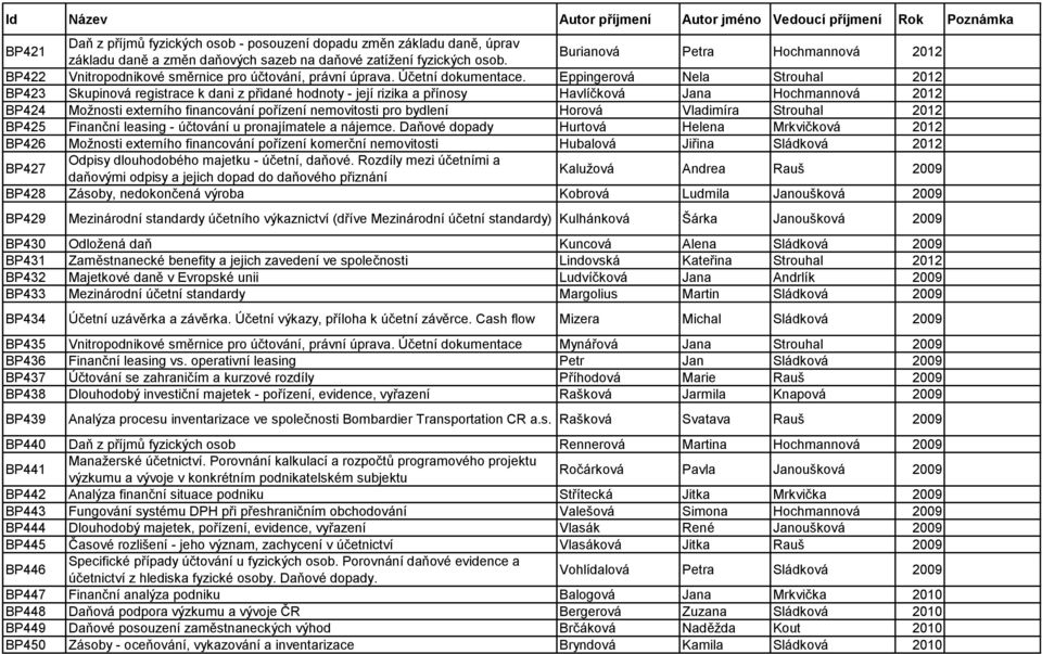 Eppingerová Nela Strouhal 2012 BP423 Skupinová registrace k dani z přidané hodnoty - její rizika a přínosy Havlíčková Jana Hochmannová 2012 BP424 Možnosti externího financování pořízení nemovitosti