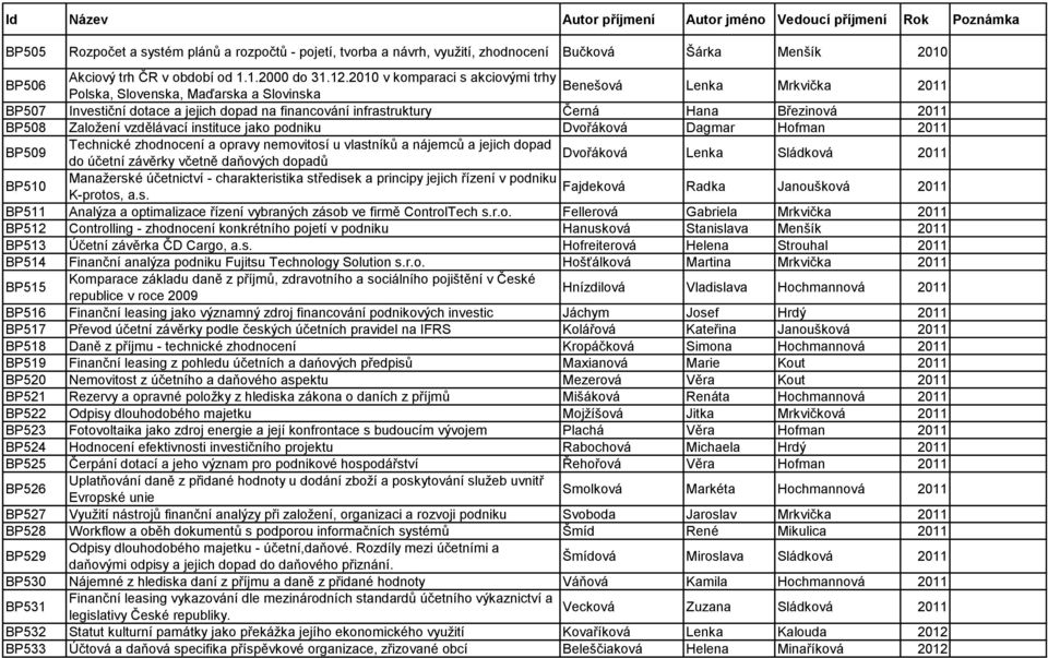 BP508 Založení vzdělávací instituce jako podniku Dvořáková Dagmar Hofman 2011 BP509 Technické zhodnocení a opravy nemovitosí u vlastníků a nájemců a jejich dopad do účetní závěrky včetně daňových