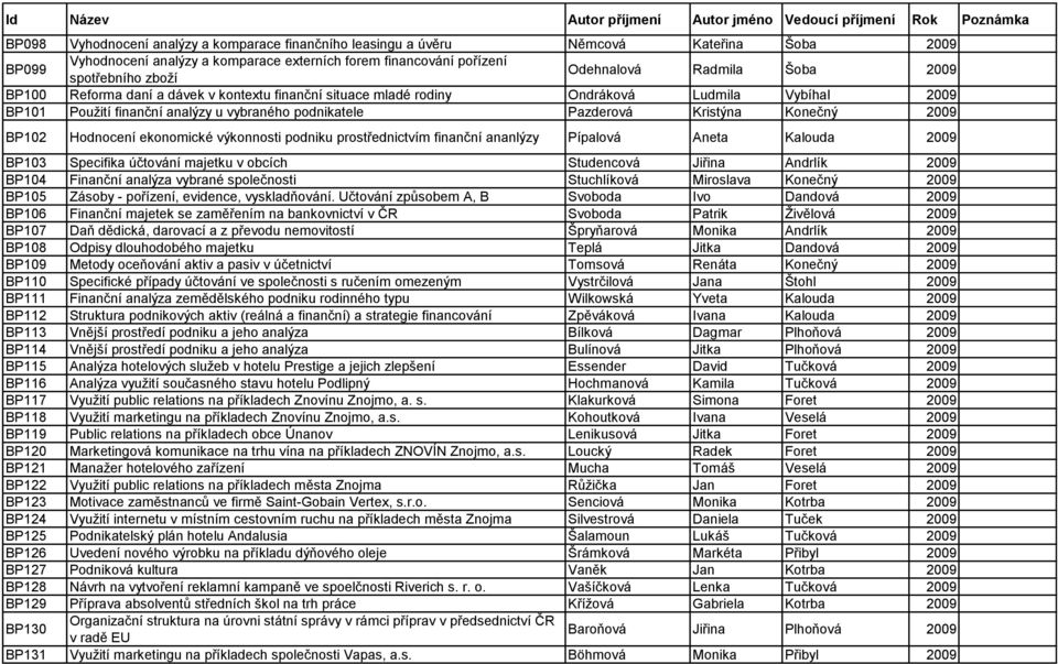 2009 BP102 Hodnocení ekonomické výkonnosti podniku prostřednictvím finanční ananlýzy Pípalová Aneta Kalouda 2009 BP103 Specifika účtování majetku v obcích Studencová Jiřina Andrlík 2009 BP104