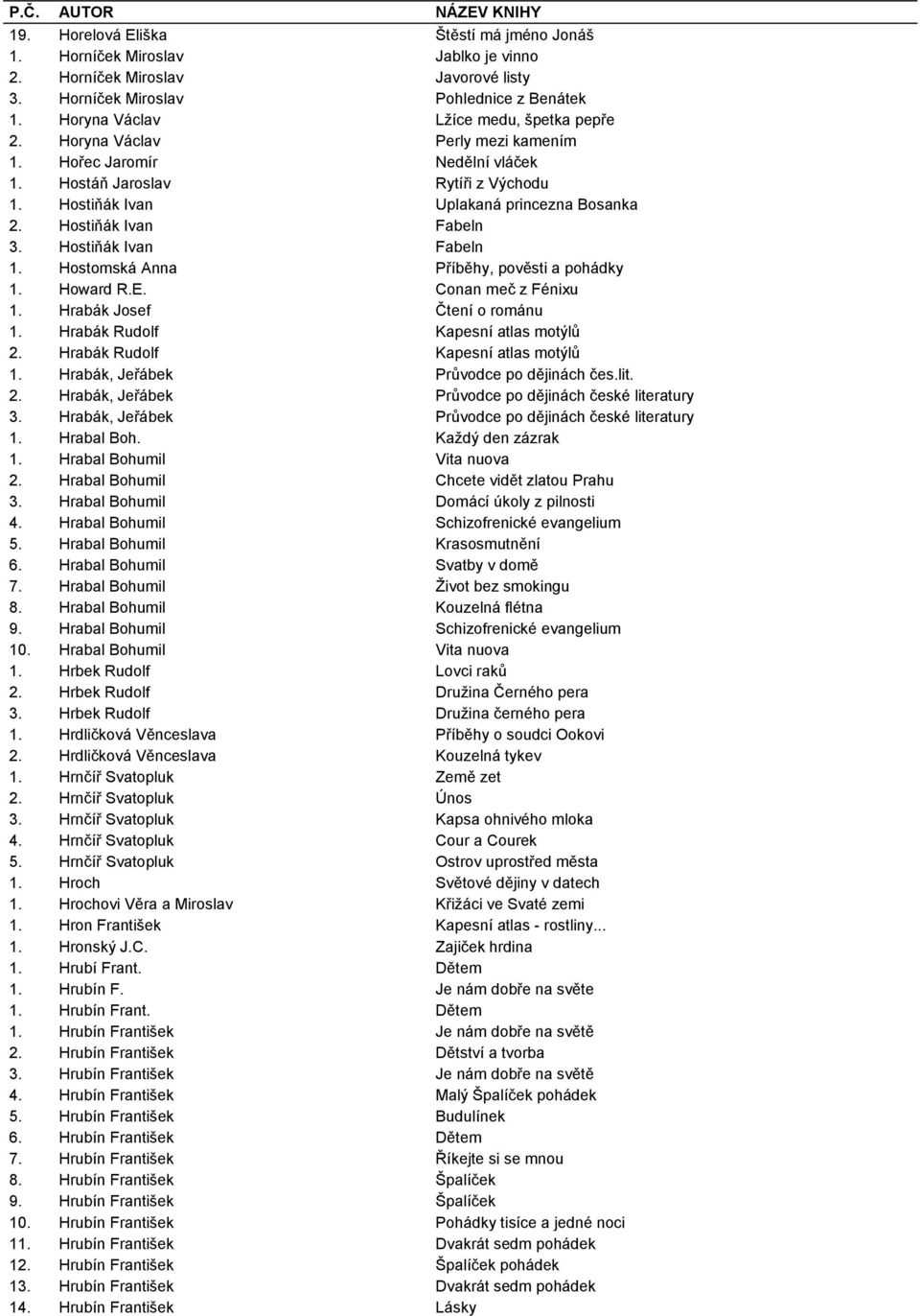 Hostiňák Ivan Fabeln 3. Hostiňák Ivan Fabeln 1. Hostomská Anna Příběhy, pověsti a pohádky 1. Howard R.E. Conan meč z Fénixu 1. Hrabák Josef Čtení o románu 1. Hrabák Rudolf Kapesní atlas motýlů 2.