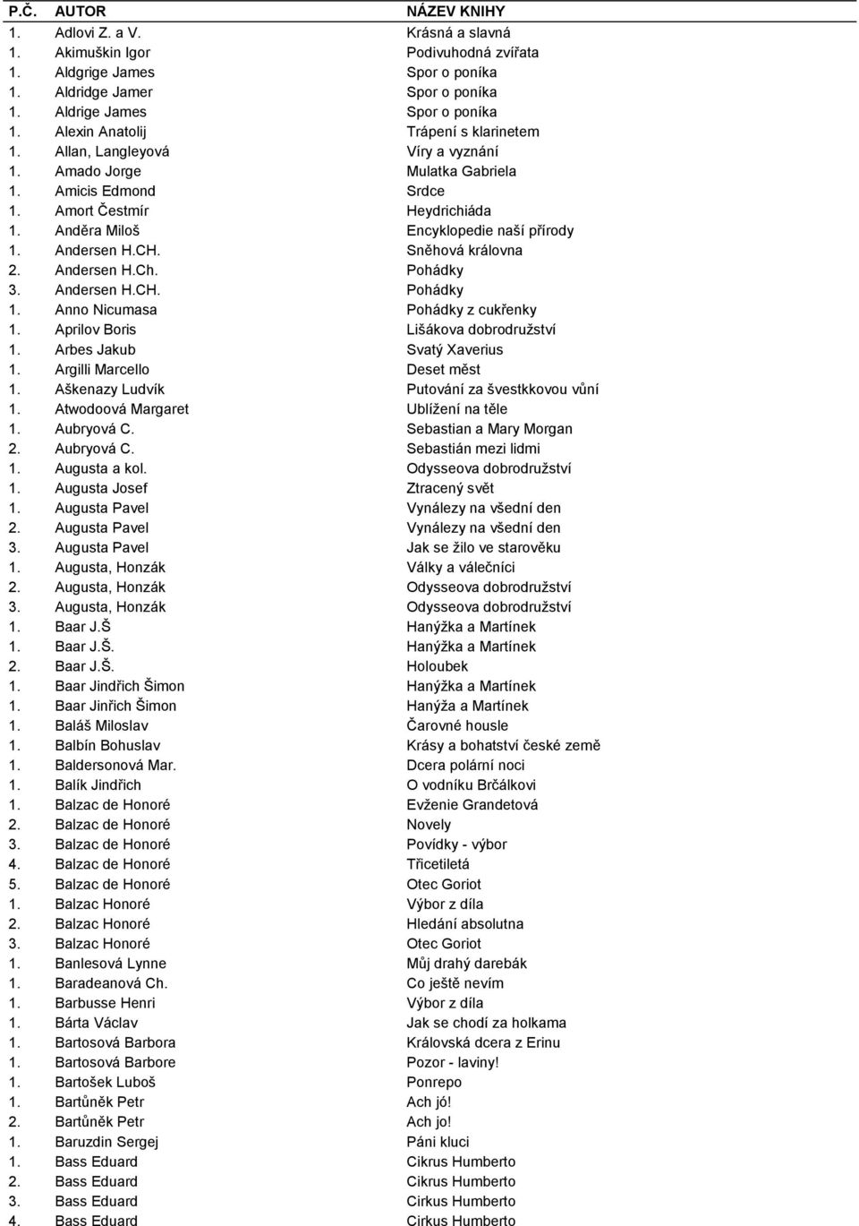 Anděra Miloš Encyklopedie naší přírody 1. Andersen H.CH. Sněhová královna 2. Andersen H.Ch. Pohádky 3. Andersen H.CH. Pohádky 1. Anno Nicumasa Pohádky z cukřenky 1.