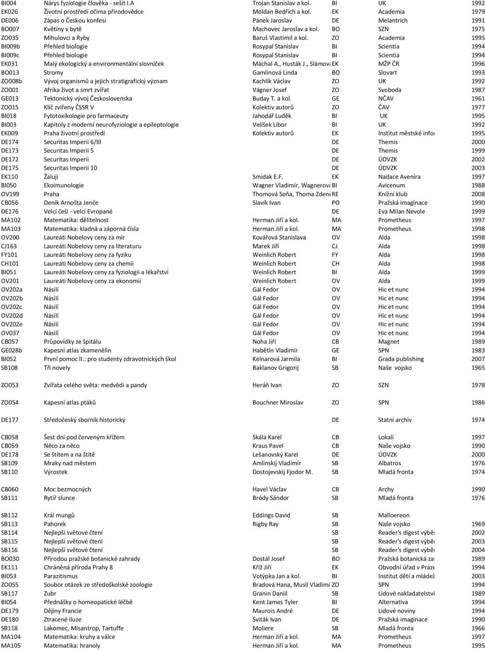 ZO Academia 1995 BI009b Přehled biologie Rosypal Stanislav BI Scientia 1994 BI009c Přehled biologie Rosypal Stanislav BI Scientia 1994 EK031 Malý ekologický a environmentální slovníček Máchal A.