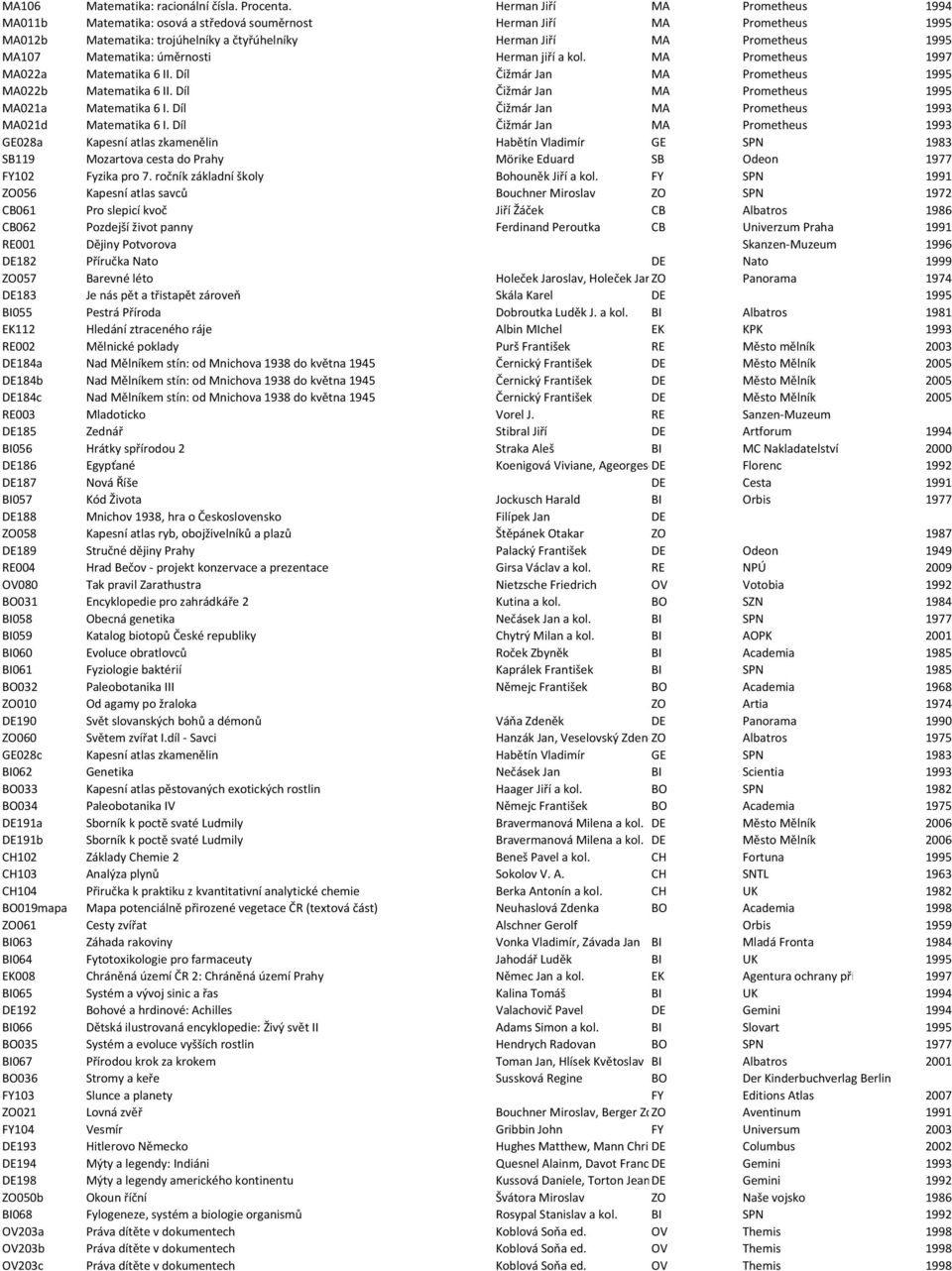 Matematika: úměrnosti Herman jiří a kol. MA Prometheus 1997 MA022a Matematika 6 II. Díl Čižmár Jan MA Prometheus 1995 MA022b Matematika 6 II. Díl Čižmár Jan MA Prometheus 1995 MA021a Matematika 6 I.