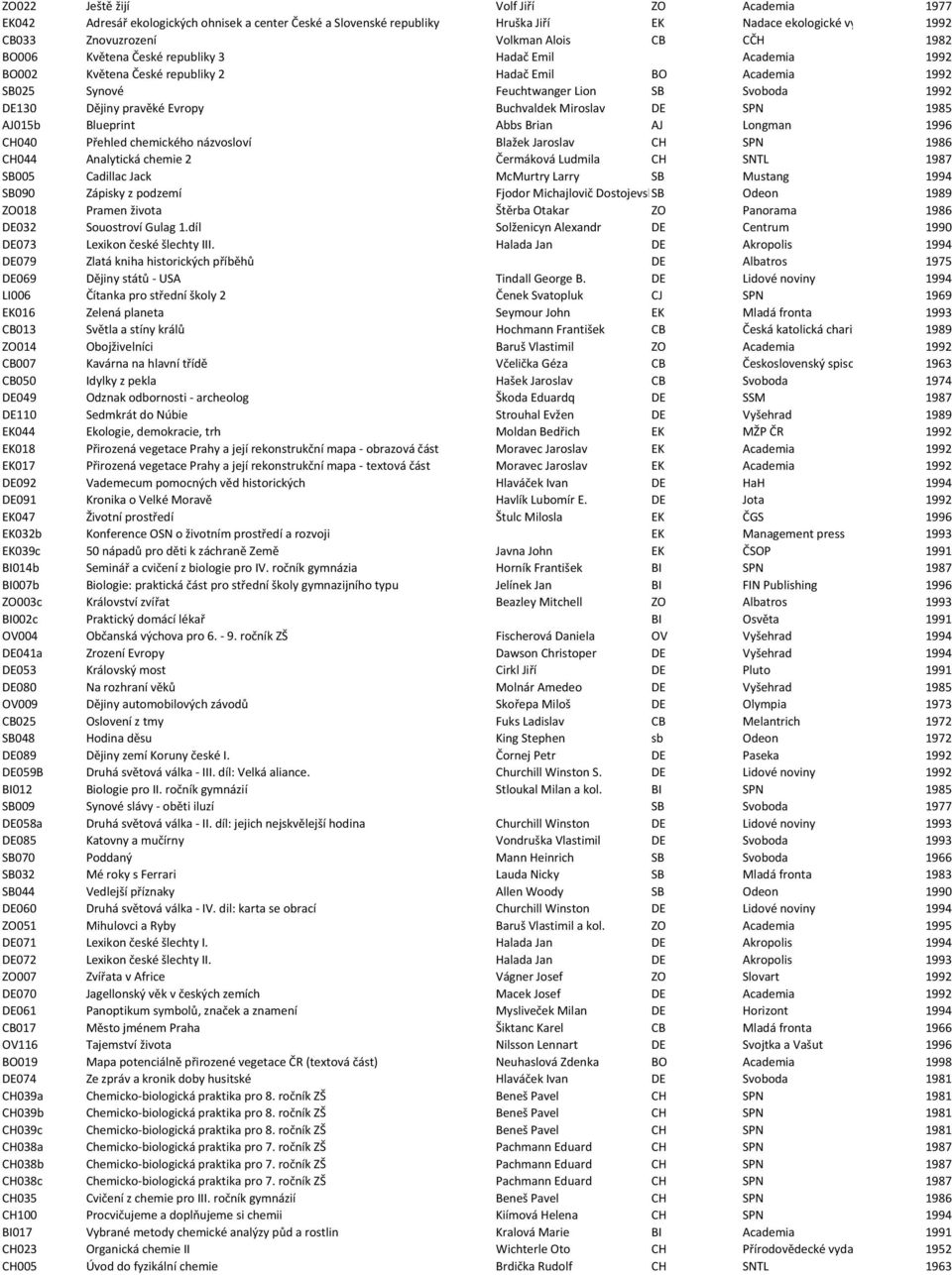 Evropy Buchvaldek Miroslav DE SPN 1985 AJ015b Blueprint Abbs Brian AJ Longman 1996 CH040 Přehled chemického názvosloví Blažek Jaroslav CH SPN 1986 CH044 Analytická chemie 2 Čermáková Ludmila CH SNTL