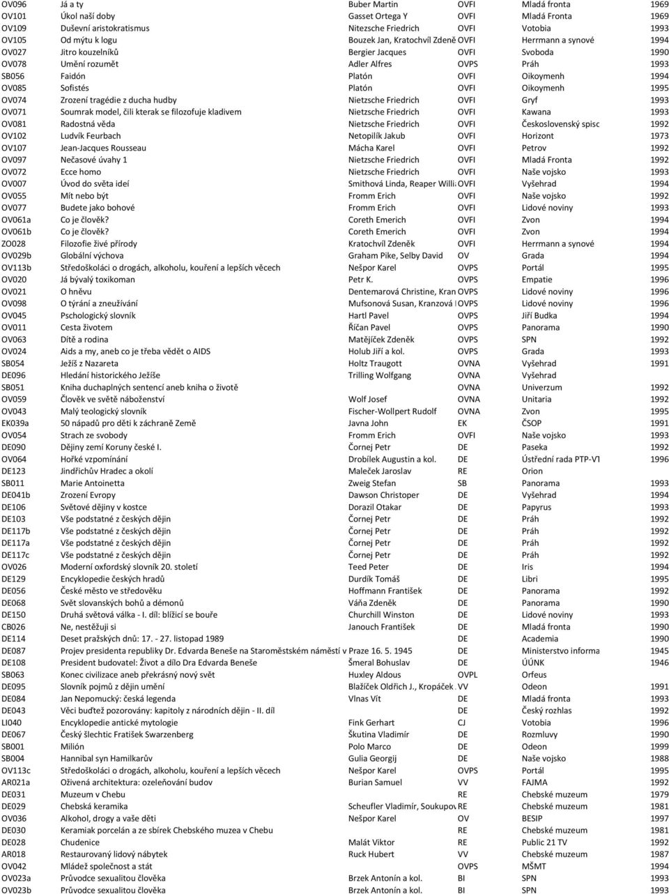 1994 OV085 Sofistés Platón OVFI Oikoymenh 1995 OV074 Zrození tragédie z ducha hudby Nietzsche Friedrich OVFI Gryf 1993 OV071 Soumrak model, čili kterak se filozofuje kladivem Nietzsche Friedrich OVFI