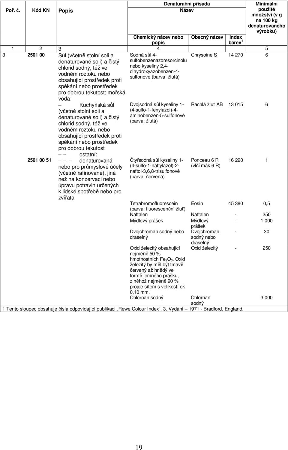 soli) a čistý Sodná sůl 4- sulfobenzenazoresorcinolu Chrysoine S 14 270 6 chlorid sodný, též ve nebo kyseliny 2,4- dihydroxyazobenzen-4- vodném roztoku nebo sulfonové (barva: žlutá) obsahující