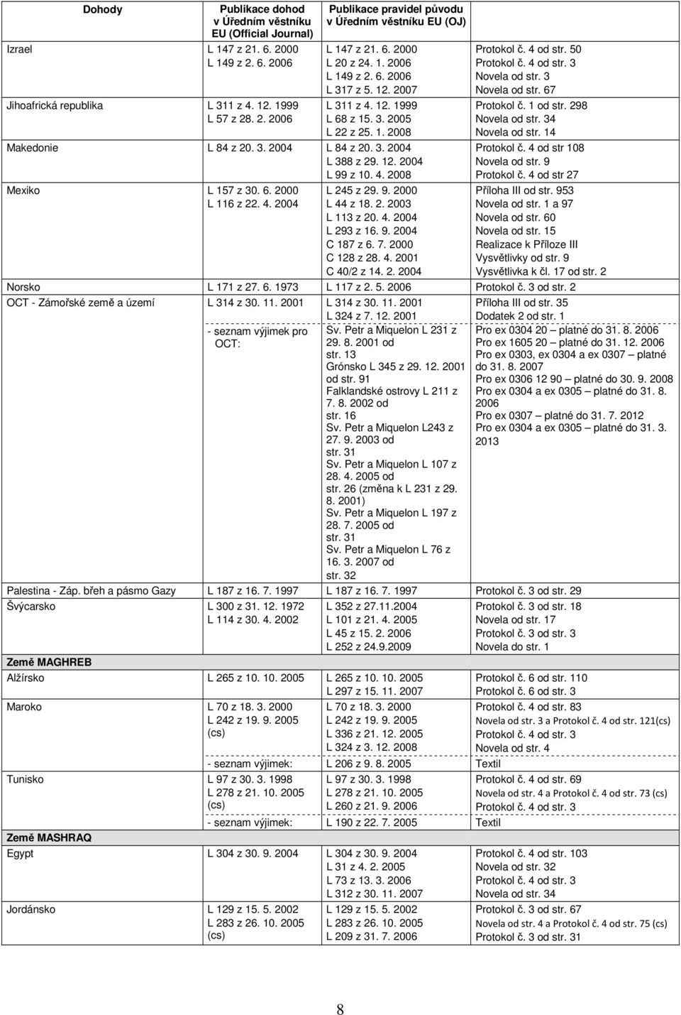 4. 2008 Mexiko L 157 z 30. 6. 2000 L 116 z 22. 4. 2004 L 245 z 29. 9. 2000 L 44 z 18. 2. 2003 L 113 z 20. 4. 2004 L 293 z 16. 9. 2004 C 187 z 6. 7. 2000 C 128 z 28. 4. 2001 C 40/2 z 14. 2. 2004 Protokol č.
