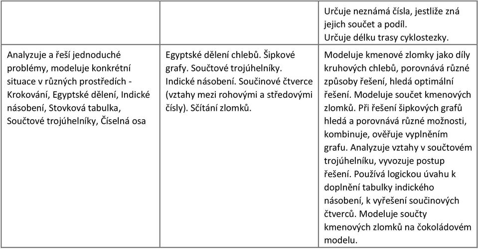 Určuje neznámá čísla, jestliže zná jejich součet a podíl. Určuje délku trasy cyklostezky. Modeluje kmenové zlomky jako díly kruhových chlebů, porovnává různé způsoby řešení, hledá optimální řešení.