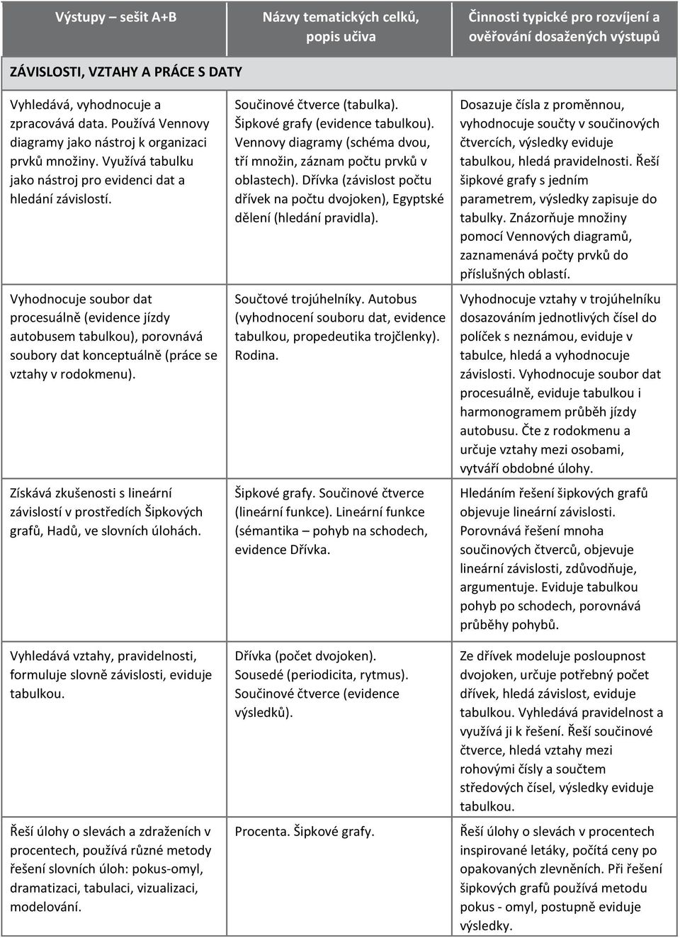 Vyhodnocuje soubor dat procesuálně (evidence jízdy autobusem tabulkou), porovnává soubory dat konceptuálně (práce se vztahy v rodokmenu).