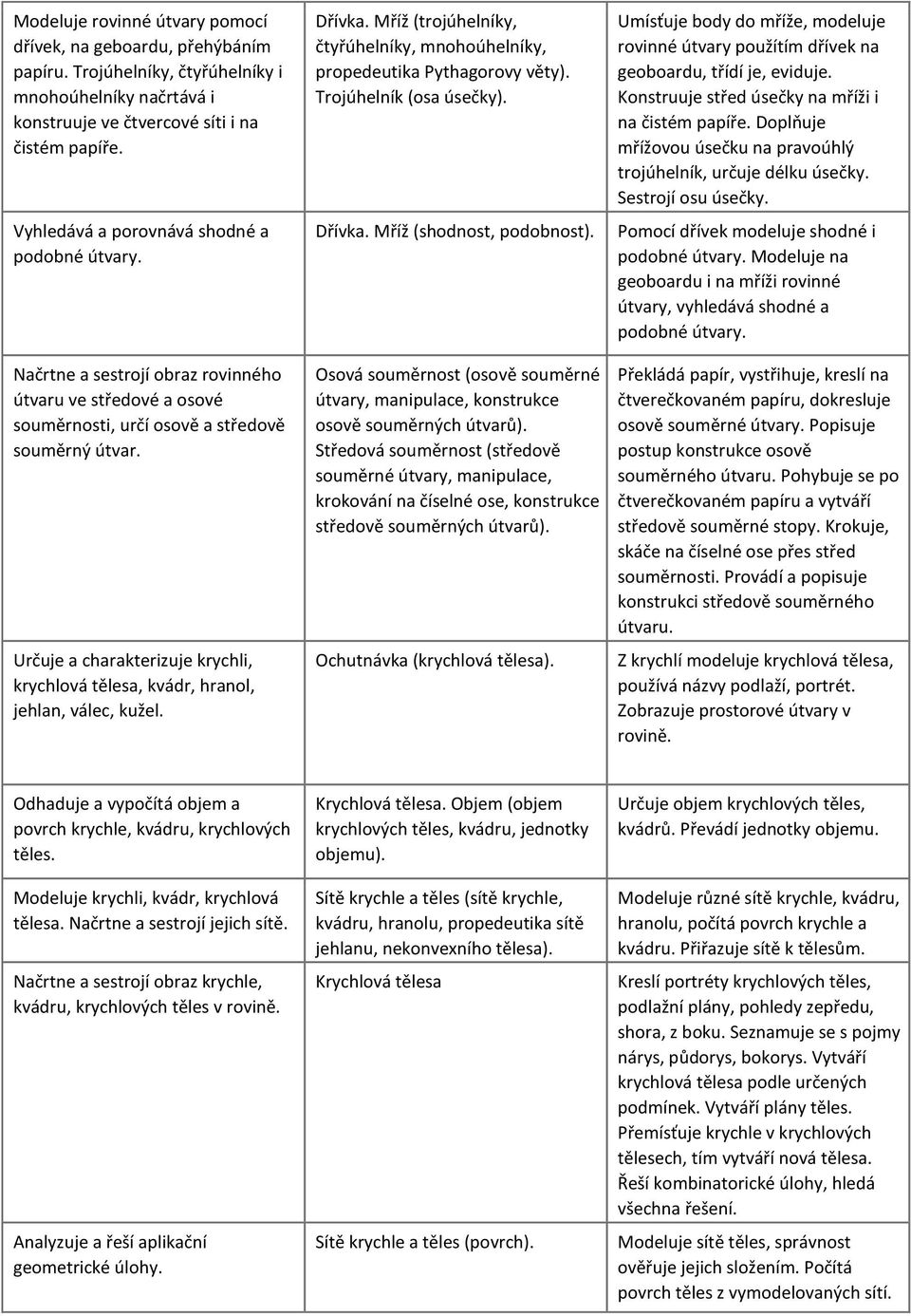 Určuje a charakterizuje krychli, krychlová tělesa, kvádr, hranol, jehlan, válec, kužel. Dřívka. Mříž (trojúhelníky, čtyřúhelníky, mnohoúhelníky, propedeutika Pythagorovy věty).
