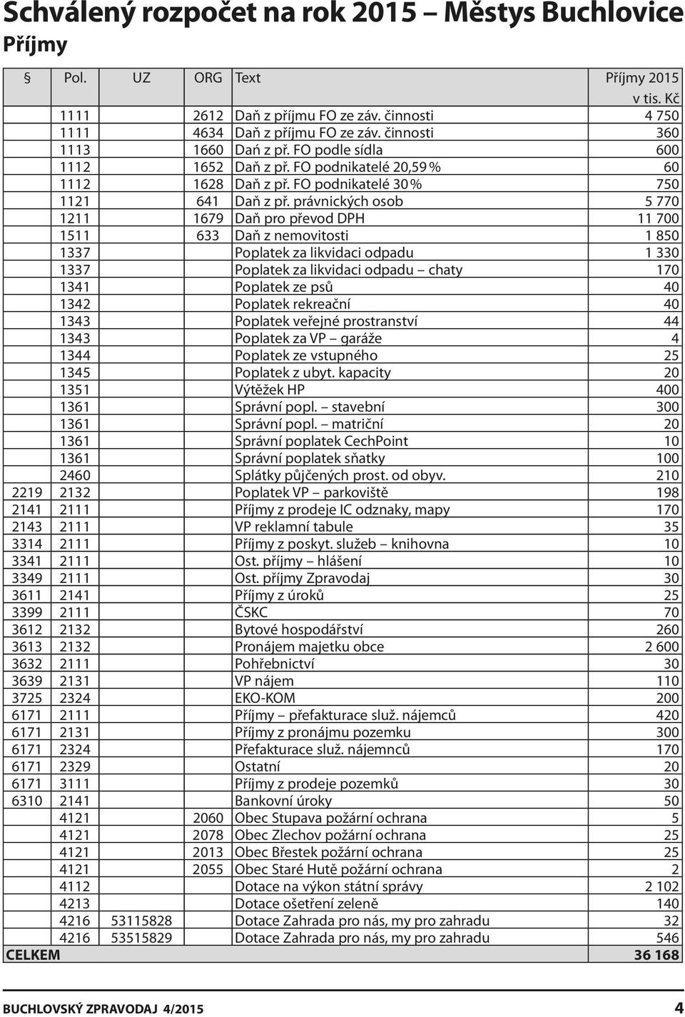 právnických osob 5 770 1211 1679 Daň pro převod DPH 11 700 1511 633 Daň z nemovitosti 1 850 1337 Poplatek za likvidaci odpadu 1 330 1337 Poplatek za likvidaci odpadu chaty 170 1341 Poplatek ze psů 40