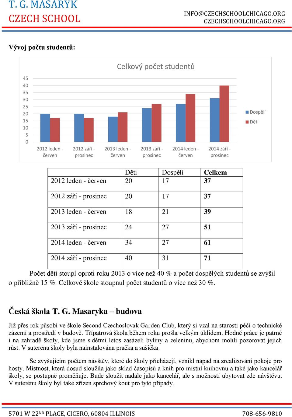 - prosinec 40 31 71 Počet dětí stoupl oproti roku 2013 o více než 40 % a počet dospělých studentů se zvýšil o přibližně 15 %. Celkově škole stoupnul počet studentů o více než 30 %. Česká škola T. G.