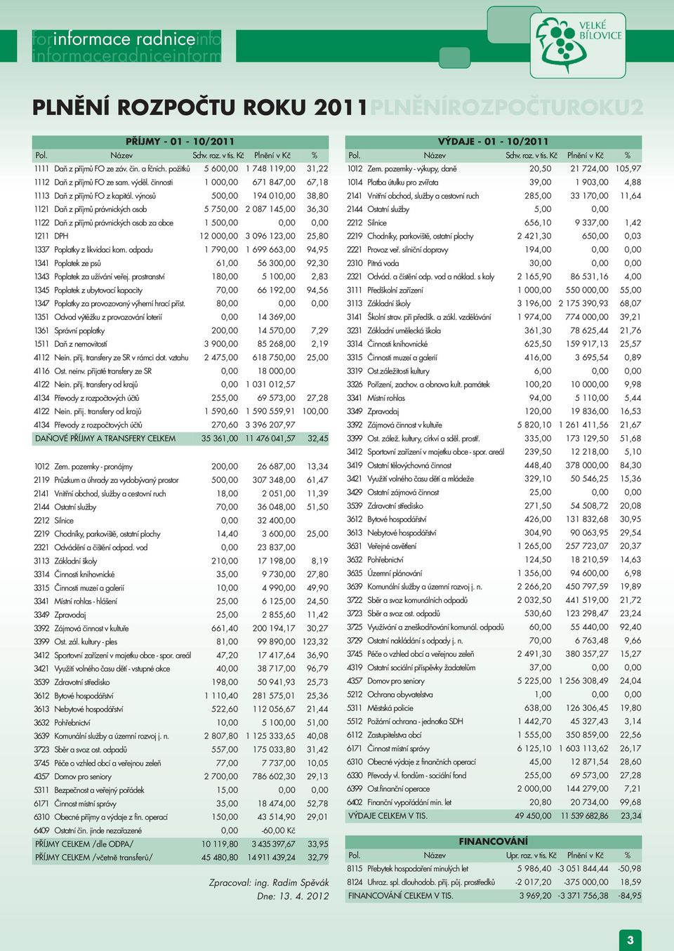 výnosů 500,00 194 010,00 38,80 1121 Daň z příjmů právnických osob 5 750,00 2 087 145,00 36,30 1122 Daň z příjmů právnických osob za obce 1 500,00 0,00 0,00 1211 DPH 12 000,00 3 096 123,00 25,80 1337