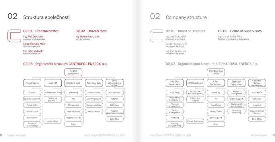 Martin Kollár, MBA Member of the Board of Supervisors Lukáš Pokrupa, MBA člen představenstva Lukáš Pokrupa, MBA Member of the Board Ing. Petr Landovský člen představenstva Ing.