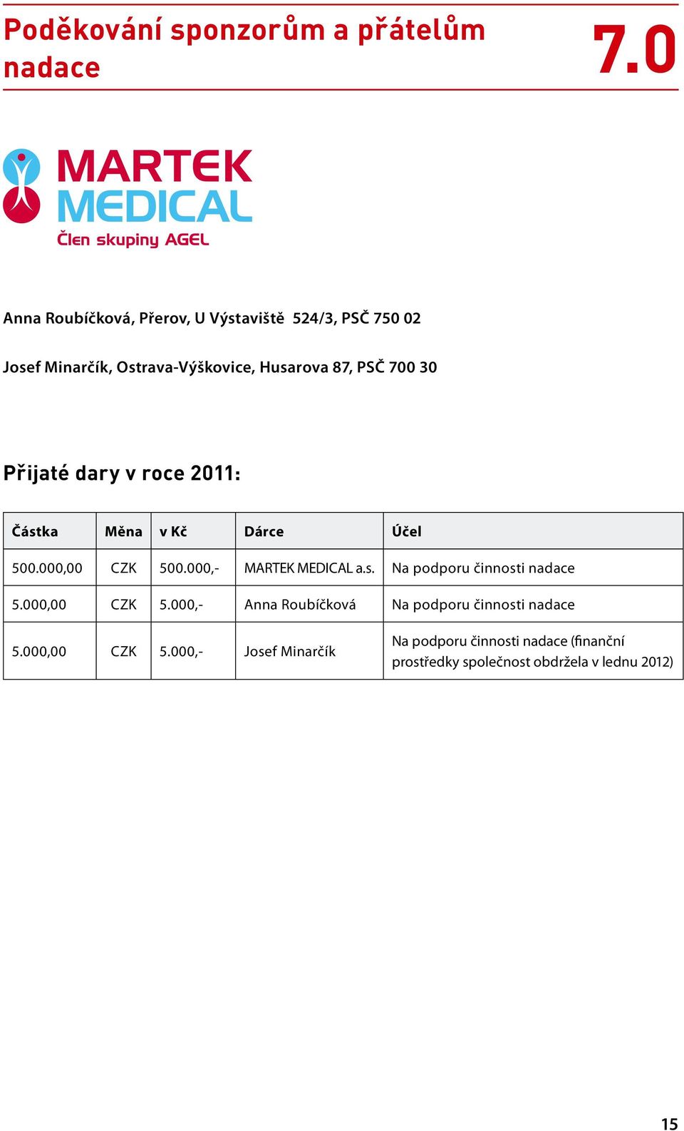 Přijaté dary v roce 2011: Částka Měna v Kč Dárce Účel 500.000,00 CZK 500.000,- MARTEK MEDICAL a.s. Na podporu činnosti nadace 5.