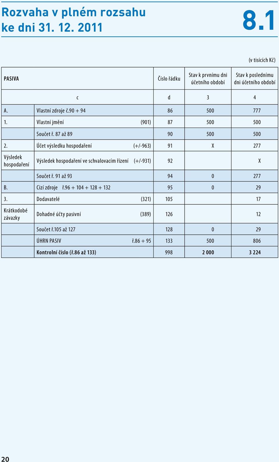Vlastní jmění (901) 87 500 500 Součet ř. 87 až 89 90 500 500 2.