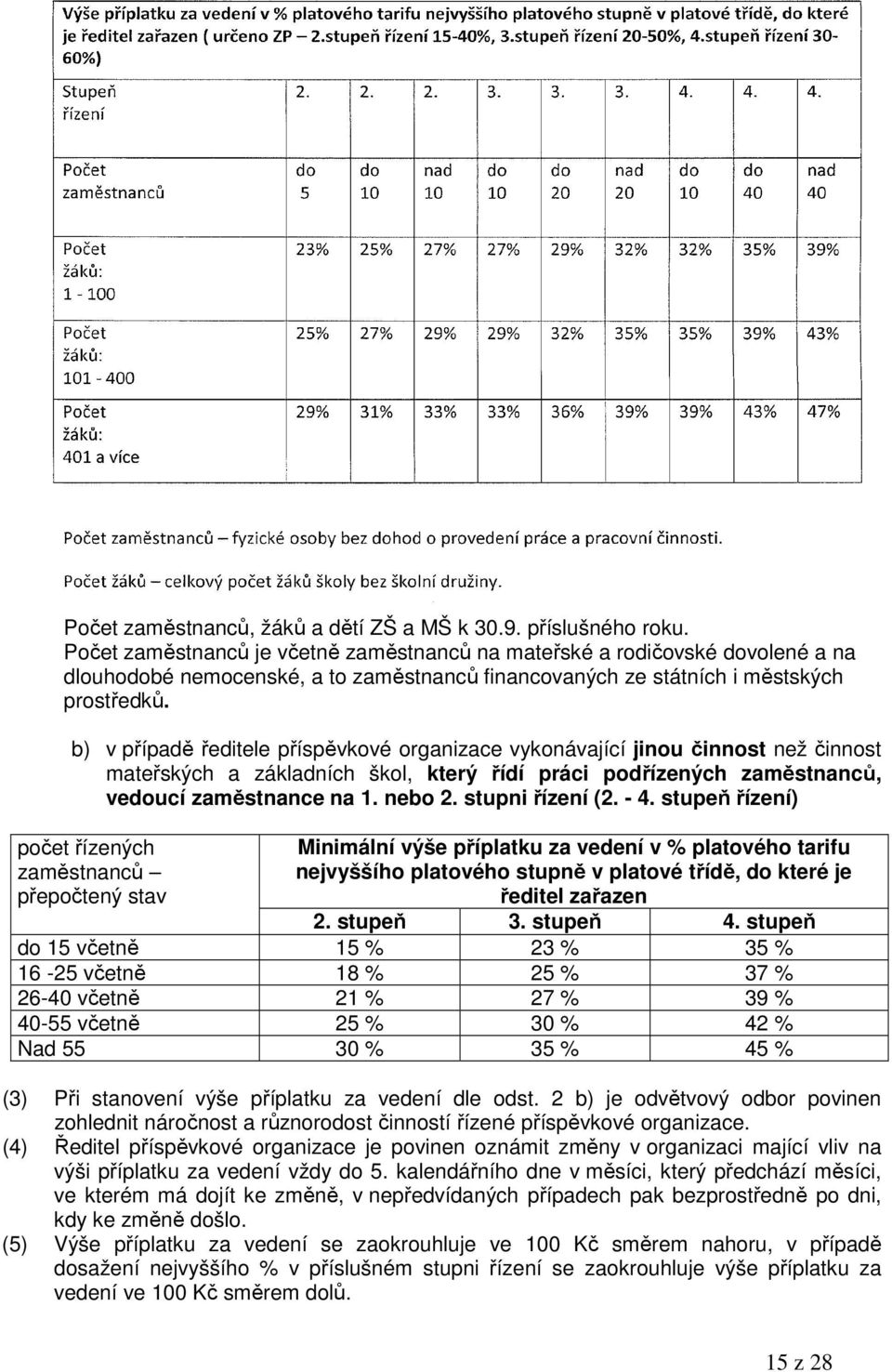 b) v případě ředitele příspěvkové organizace vykonávající jinou činnost než činnost mateřských a základních škol, který řídí práci podřízených zaměstnanců, vedoucí zaměstnance na 1. nebo 2.