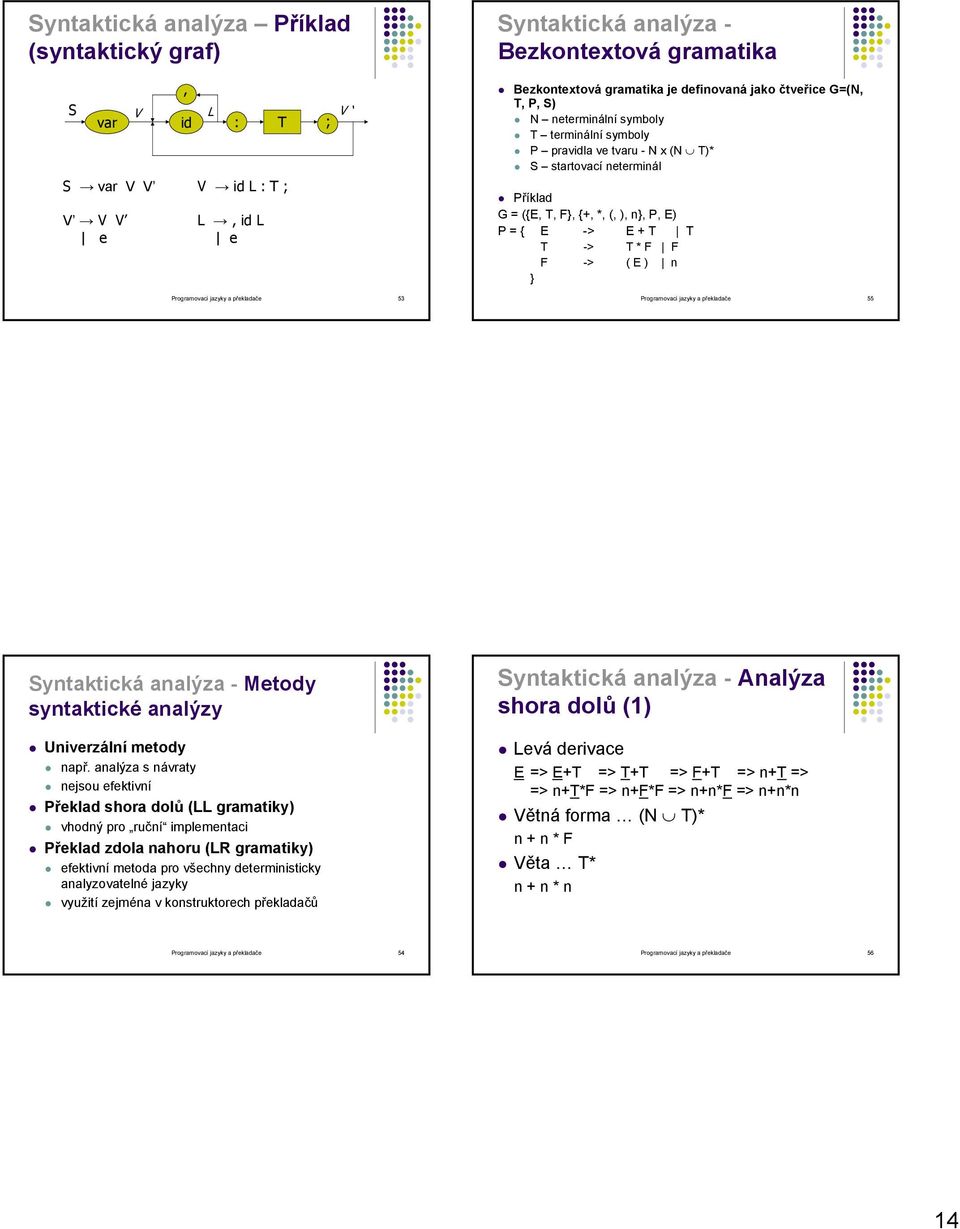 (, ), n}, P, E) P = { E -> E + T T T -> T * F F F -> ( E ) n } Programovací jazyky a překladače 55 Syntaktická analýza - Metody syntaktické analýzy Univerzální metody např.