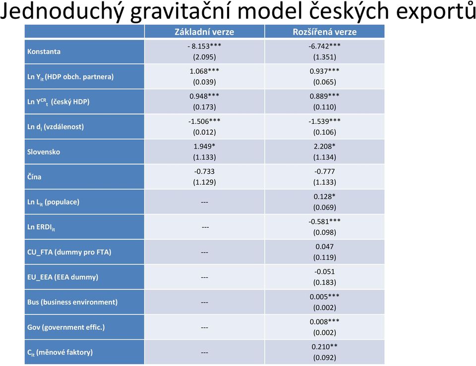 133) Ln L it (populace) --- Ln ERDI it --- CU_FTA (dummy pro FTA) --- EU_EEA (EEA dummy) --- Bus (business environment) --- Gov (government effic.