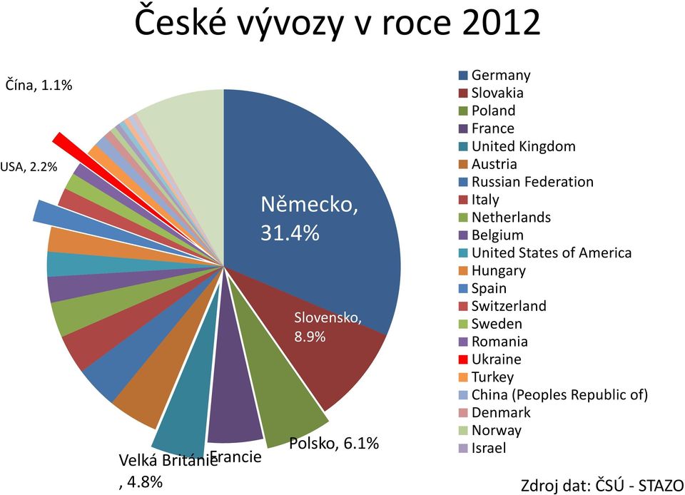 1% Germany Slovakia Poland France United Kingdom Austria Russian Federation Italy