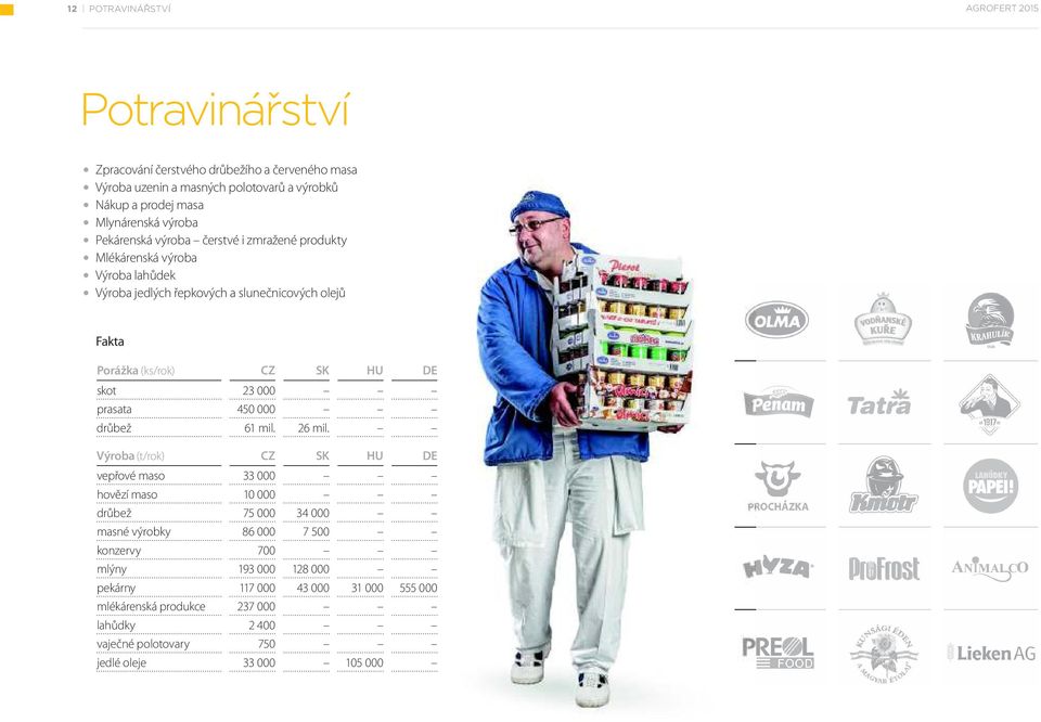 (ks/rok) CZ SK HU DE skot 23 000 prasata 450 000 drůbež 61 mil. 26 mil.
