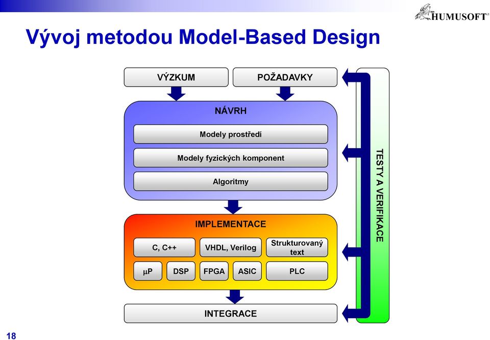 komponent Algoritmy IMPLEMENTACE VHDL, Verilog