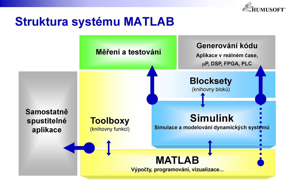 spustitelné aplikace Toolboxy (knihovny funkcí) Simulink Simulace a